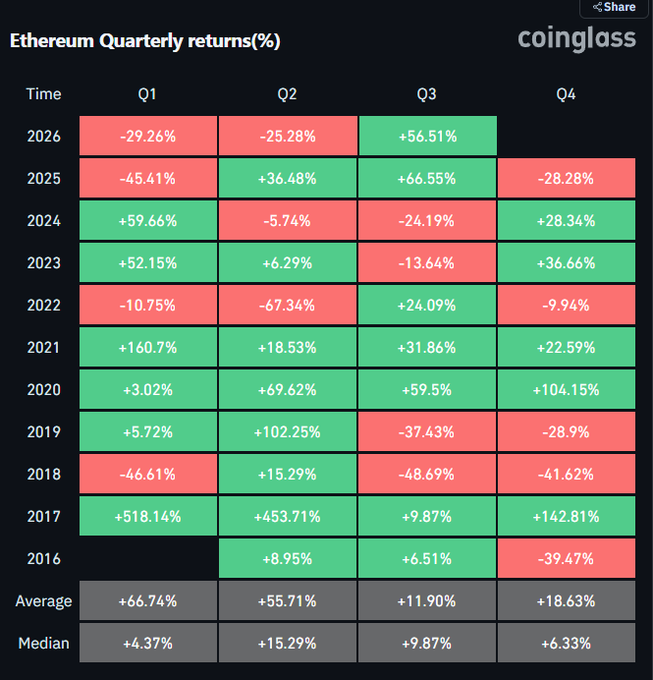 A heatmap chart titled 'Ethereum Quarterly returns(%)' from coinglass, displaying quarterly percentage returns for years 2016-2026 with green (positive) and red (negative) cells, plus Average and Median rows.