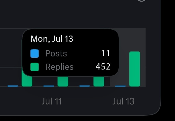A dark mode analytics chart tooltip showing 'Mon, Jul 13' with 11 posts and 452 replies, displayed as green and blue bars.