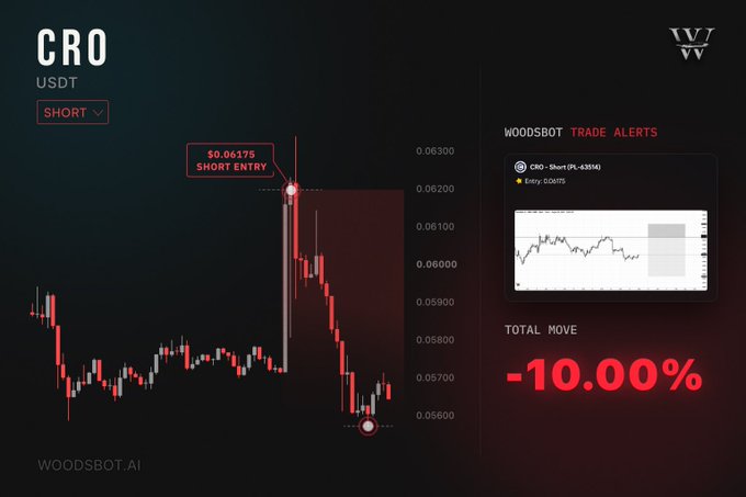 A Woodsbot.AI trade alert for CRO/USDT showing a SHORT entry at $0.06175 with a total move of -10.00%, displayed alongside a candlestick chart showing the price decline.