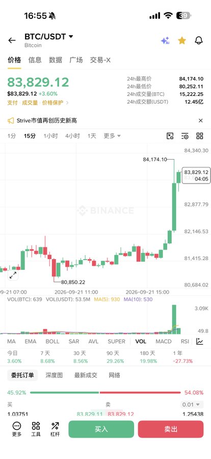 Binance trading app showing BTC/USDT (Bitcoin) price at $83,829.12, up 3.60%, with a candlestick chart and a note that BTC has hit a new all-time high on Strive.