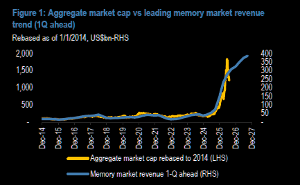 The image is a line chart titled "Figure 1: Aggregate market cap vs leading memory market revenue trend (1Q ahead)," rebased as of 1/1/2014 to the RHS, tracking data from December 2014 through December 2027 with aggregate market cap on the LHS and memory market revenue 1-Q ahead on the RHS, both showing a sharp upward spike in the final years. The chart supports the "Memory Pool Buy" concept by demonstrating a strong correlation and dramatic recent surge in aggregate market cap alongside leading memory market revenue forecasts.