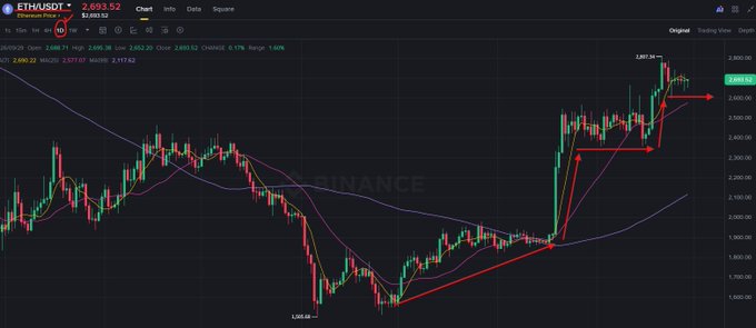 A cryptocurrency trading chart for ETHUSDT on Binance, showing the current price at 2,693.52, with red trend arrows and lines drawn over the candlestick pattern highlighting a recent uptrend.