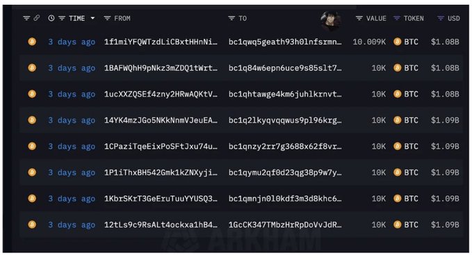 A cryptocurrency transaction history list shows multiple 10K BTC transfers valued at approximately $1.08B-$1.09B each, sent 3 days ago to 'bc1q...' addresses.
