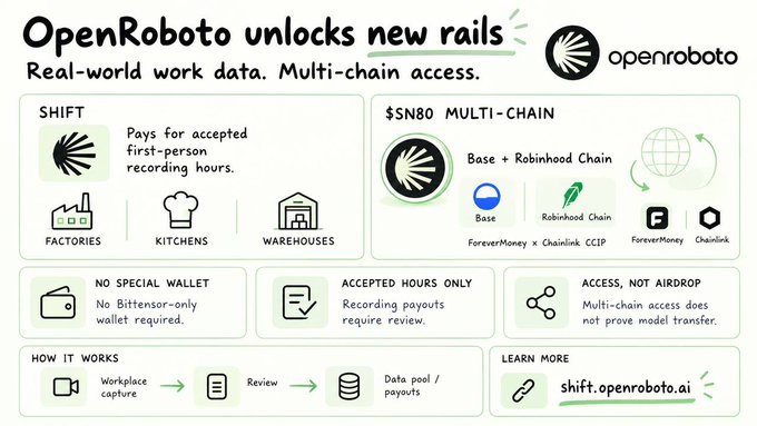 Infographic for 'OpenRoboto' introducing 'new rails' for SHIFT and a $SN80 MULTI-CHAIN system with Base + Robinhood Chain, emphasizing 'No special wallet', 'Accepted hours only', and 'Access, not airdrop'.