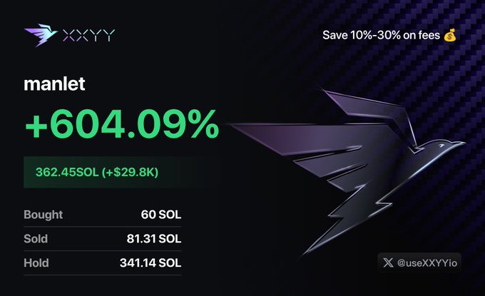 The image shows a XXYY.io trading dashboard highlighting a wallet named "manlet" with a +604.09% gain, displaying 362.45 SOL (approximately +$29.8K) in holdings, along with transaction details showing 60 SOL bought, 81.31 SOL sold, and 341.14 SOL held. This connects to the post by showcasing the impressive returns from trading the "manlet" token, aligning with the user's enthusiasm about timing buys well before launches and accumulating SOL.