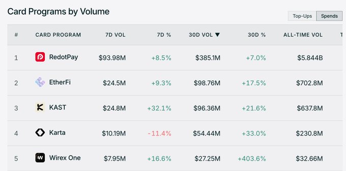 Screenshot of a 'Card Programs by Volume' leaderboard showing RedotPay in 1st place ($385.1M 30D volume), followed by EtherFi, KAST, Karta, and Wirex One with their respective 7D and 30D volumes and percentage changes.