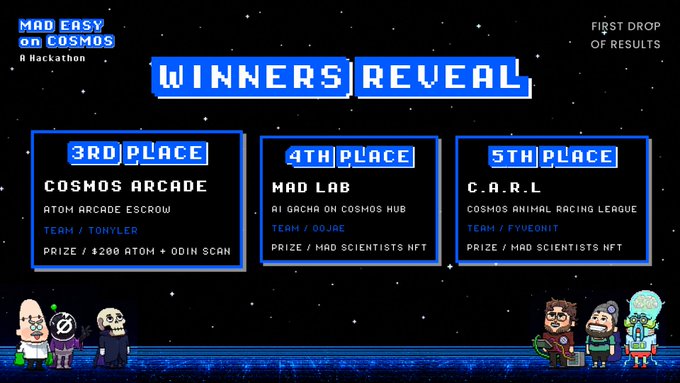 A pixel-art "Winners Reveal" graphic for the Mad Easy on Cosmos hackathon, with a starry space background, announcing the 3rd-5th place winners: 3rd Place—Cosmos Arcade (Team Tonyler) winning 4200 ATOM + 0DIN scan, 4th Place—Mad Lab (Team OoJae) winning a Mad Scientists NFT, and 5th Place—C.A.R.L. (Team Fyveonit) also winning a Mad Scientists NFT, with the first round of results yet to reveal the top two finishers.