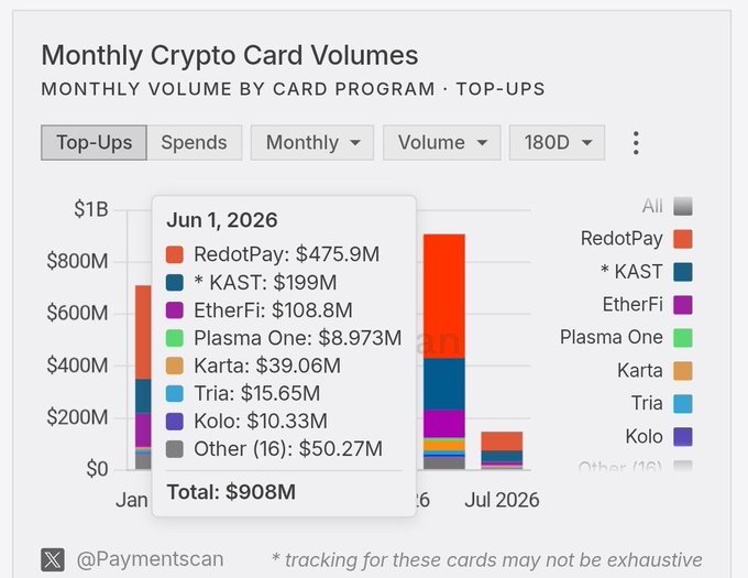 A bar chart titled 'Monthly Crypto Card Volumes' showing June 1, 2026 top-ups by card program, led by RedotPay at $475.9M and KAST at $199M, totaling $908M.
