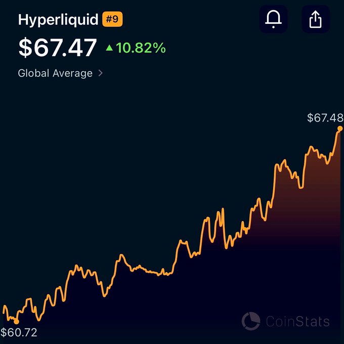 A CoinStats chart shows Hyperliquid (#9) cryptocurrency priced at $67.47, up 10.82%, with a line graph trending upward from $60.72 to $67.48.