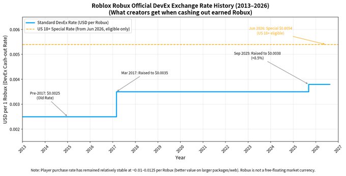 A line graph titled 'Roblox Robux Official DevEx Exchange Rate History (2013-2026)' showing the USD-per-Robux rate moving from $0.0025 (pre-2017) to $0.0035 (Mar 2017) to $0.0038 (Sep 2025), with a US 18+ Special Rate of $0.0054 effective June 2026.