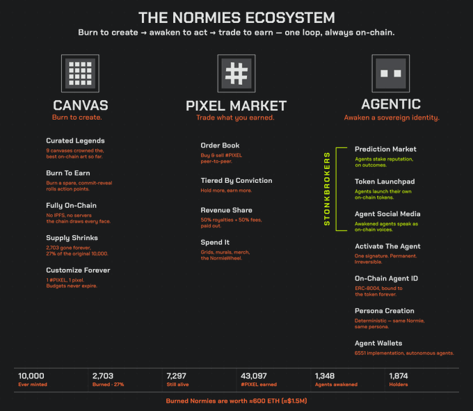 An infographic titled 'THE NORMIES ECOSYSTEM' detailing three pillars—Canvas, Pixel Market, and Agentic—along with statistics such as 10,000 ever minted, 2,703 burned, and a note that 'Burned Normies are worth ~600 ETH (~$1.5M).'