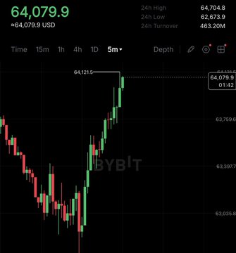 A Bybit trading chart displays Bitcoin's price at 64,079.9 USD, up 64,079.9 USD, with a 24-hour high of 64,704.8 and a recent sharp upward move on the 5-minute timeframe, visually reinforcing the post's claim of a BTC pump and $25 million in short liquidations.