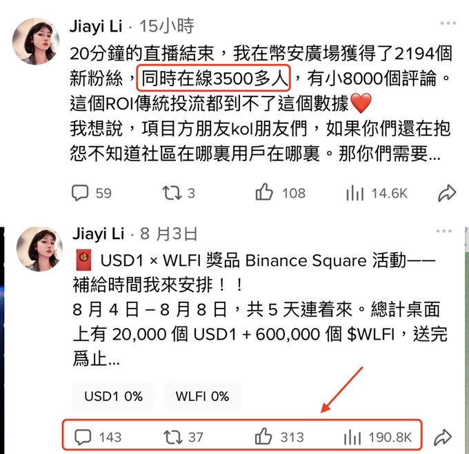 A screenshot of social media posts by Jiayi Li showing engagement metrics; the top post highlights gaining 2194 new followers and 3500+ online users from a livestream, while a second post promotes a USD1 × WLFI giveaway on Binance Square with 190.8K views.