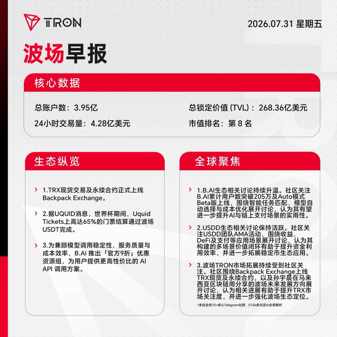 A Chinese-language TRON (波场) morning briefing dated 2026.07.31 showing core data including 3.95 billion total accounts, $26.836 billion TVL, and $428 million 24h volume, ranked 8th by market cap.