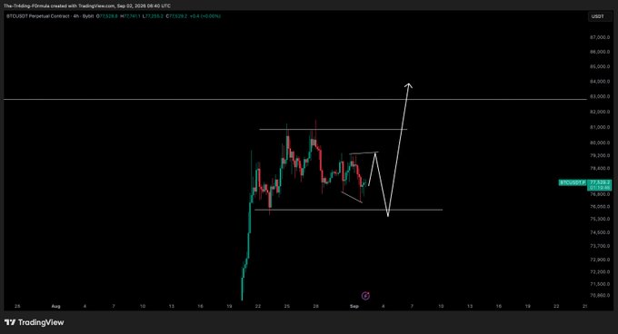 A TradingView 4-hour BTC/USD chart displays the price oscillating within a tightening range between roughly $76,000 and $80,500, with the current price marked at $77,439, illustrating the trader's commentary about waiting for a tap of the lows before initiating strong longs.