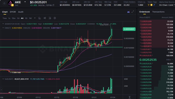 A cryptocurrency trading chart for the AKE token showing a price of $0.0025201 with a 21.89% increase, displaying candlestick patterns and an orderbook with buy/sell prices.