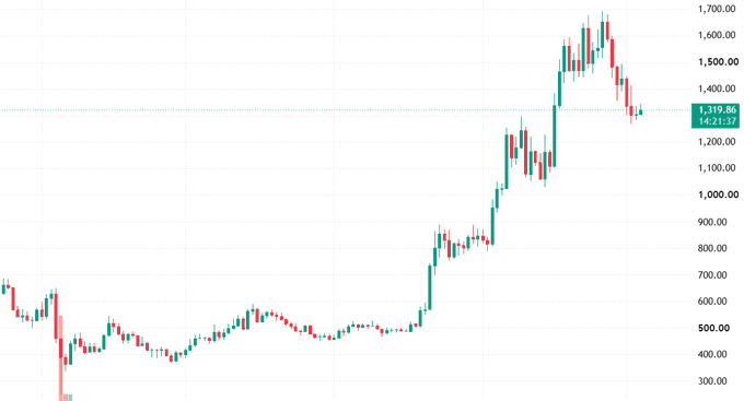 A candlestick stock chart showing a recent upward trend followed by a pullback, with the current price highlighted at 1,319.86 USD.