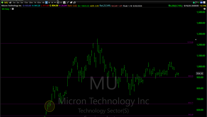 A stock chart for Micron Technology Inc (MU) showing price action around $934.50, with the chart indicating it's in the Technology Sector.