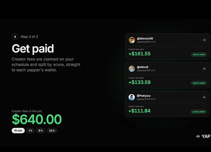 A 'Get paid' screen showing Step 3 of 3 for the YAP platform, displaying $640.00 in creator fees with payment options of $161.55 for @biknolz06, $133.59 for @a11on9, and $111.84 for @Pattyicce.