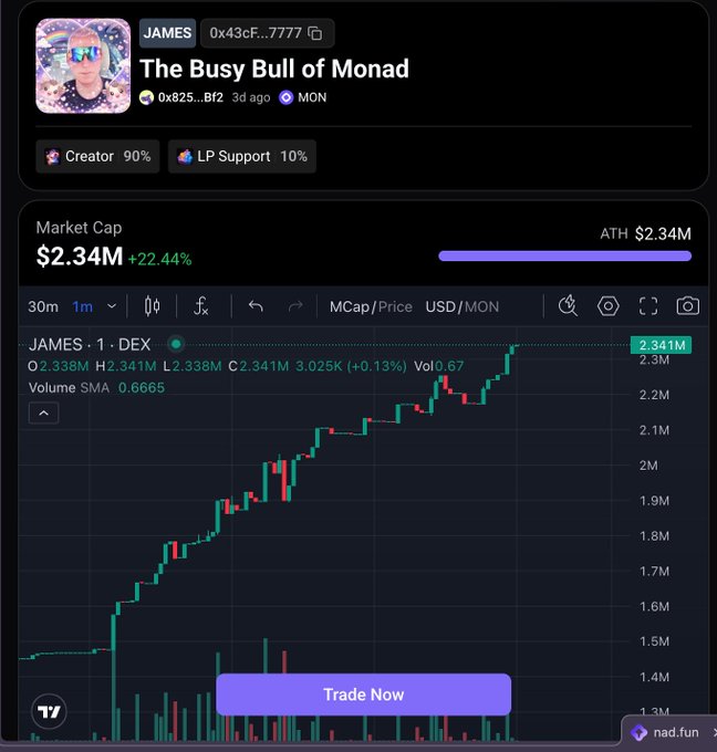 A TradingView chart for the 'JAMES' token (The Busy Bull of Monad) showing a market cap of $2.34M (+22.44%) with an upward-trending price chart.