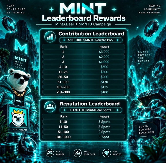 A promotional graphic titled 'MINT Leaderboard Rewards' for the MintABear + $MNTD Campaign details a $50,000 reward pool ranked by contribution and reputation tiers.