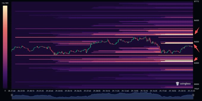 A Coinglass Bitcoin (BTC) liquidation heatmap for the 24-hour period displays candlestick price action with prominent horizontal liquidity bands clustered at approximately $84,700, $83,800, and $82,200 (highlighted by red arrows on the right margin), visually reinforcing the post's note about concentrated liquidation levels where high-leverage positions sit.