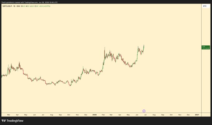 The image is a TradingView daily candlestick chart of 1SATSUSD (1/BTC) on Kraken, showing a volatile but generally sideways-to-rising pattern from March 2024 to June 2026, with the current price around 0.00000127 BTC. The chart visually supports the post's claim by showing 1/BTC near recent highs after a long consolidation, suggesting a potential final leg up before a possible correction.