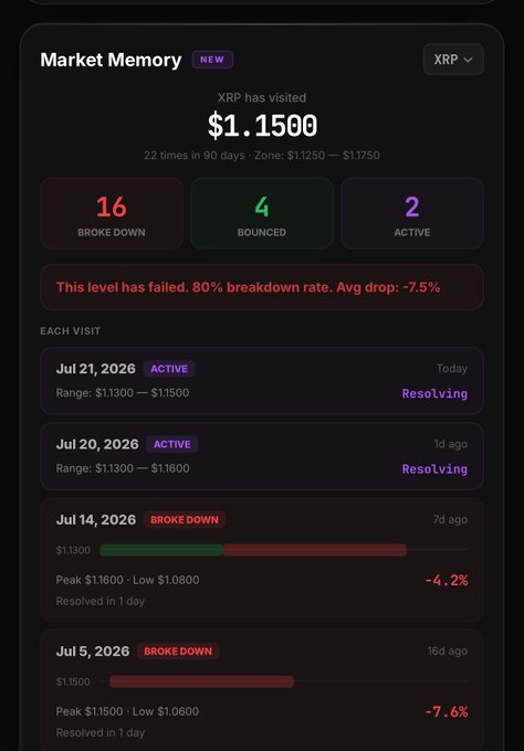 A "Market Memory" dashboard for XRP showing the price level of $1.1500 was visited 22 times in 90 days, with an 80% breakdown rate, average drop of -7.5%, and recent visits including active statuses on Jul 21 and Jul 20, 2026, and breakdowns on Jul 14 (-4.2%) and Jul 5 (-7.6%). This supports the post's point about XRP needing to hold lower levels to reach $2, as the data shows repeated failures to maintain the $1.15 zone.