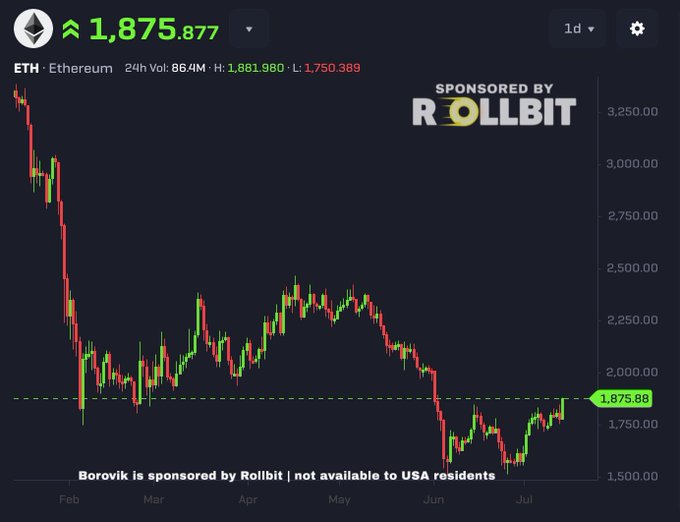 A candlestick chart of Ethereum (ETH) shows the price recovering to $1,875.877 after dipping toward $1,750 in June, with a dashed support line drawn near the current level. The accompanying caption celebrates ETH nearing $1,900 again and predicts an imminent rally toward all-time highs.