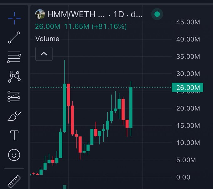 The image shows a daily candlestick chart for the HMM/WETH trading pair with a volume indicator, where the current volume reading is 26.00M, up 81.16% from the previous 11.65M. The chart displays price action with notable spikes in trading volume, and the post suggests the HMM token's volume could potentially reach 100M.