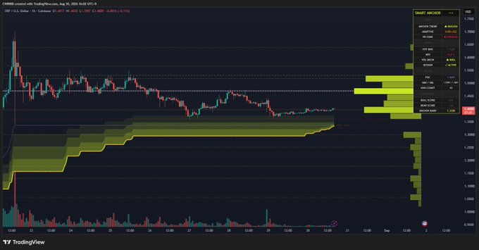 A TradingView candlestick chart shows the XRP/USD pair on Binance with red and green price action, accompanied by a yellow volume profile and Smart Analyzer indicators on the right side.