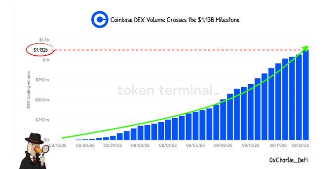 A blue bar chart titled 'Coinbase DEX Volume Crosses the $1.13B Milestone' showing DEX trading volume growth from mid-August to late September 2026, with $1.13b circled in red, credited to 0xCharlie_DeFi.