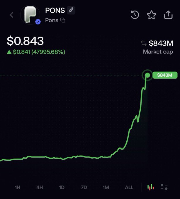 The image shows a cryptocurrency price chart for the token "PONS" priced at $0.843, with a market cap of $843M and an extraordinary gain of 47,995.68% from $0.841, displayed on a dark-themed trading interface with a dramatic vertical green spike on the "ALL" timeframe chart.

The accompanying post advertises a "$10 SOL GIVEAWAY" requesting engagement (quoted tweet, like, and wallet address submission) "in a few hours," which is a common tactic used in cryptocurrency giveaway scams on platforms like X/Twitter, often designed to harvest wallet addresses and social engagement to artificially boost visibility for low-cap tokens like PONS whose chart shows classic pump-and-dump characteristics.