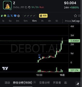 Trading chart screenshot showing token "Z" at $0.004 with +5801% gain over 24H and market cap of 127.17K, featuring a green and red candlestick chart with "DEBOT.AI" watermark.