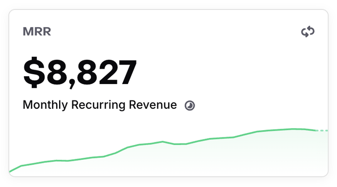 A dashboard widget displays Monthly Recurring Revenue (MRR) at $8,827, with a green line chart showing steady growth that has yet to cross the $9K threshold. The image visually reinforces the post's message about not celebrating early—the MRR trend illustrates the poster's struggle to consistently break past $9K, attributing recent gains to lucky viral TikTok carousels rather than a sustainable growth pattern.