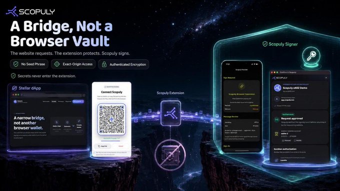 A promotional graphic for Scopuly cryptocurrency wallet with the headline 'A Bridge, Not a Browser Vault,' highlighting features like 'No Seed Phrase,' 'Exact-Origin Access,' and 'Authenticated Encryption.' It shows mobile app interfaces connected to a Scopuly Extension and Scopuly Signer, illustrating how the website requests and the extension protects.