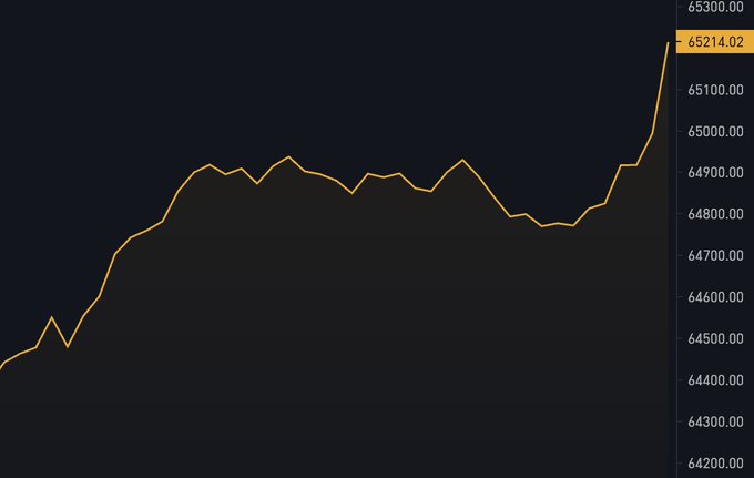 A line chart displays an upward trending orange line representing the price movement of Bitcoin, with the right-side y-axis ranging from 64200.00 to 65300.00, and a highlighted label showing the current price at **65214.02**, corresponding to the post's mention of Bitcoin pumping to $65,214.