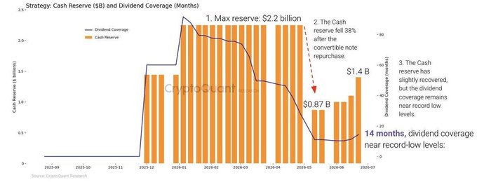 The image shows an orange line graph against a gray background depicting the fluctuations of cryptocurrency price over several months. The x-axis represents time, while the y-axis displays the value of the cryptocurrency. The graph shows a dramatic rise and fall in the cryptocurrency's price, indicating significant changes occurring within the market at various points during that period. The caption below the graph reads "CRYPTOQUANT: SAYLOR SHOULD PAUSE BTC BUYS CryptoQuant urges Strategy to rebuild cash reserves as dividend obligations surge to $1.2B annually." This suggests that the cryptocurrency market's performance is a cause for concern and could have an impact on businesses involved in buying or selling the cryptocurrency. The caption also implies that the market might be experiencing a significant decrease in value, which may affect those who are investing or trading in cryptocurrencies.