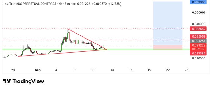 A 4-hour Binance perpetual contract chart for the 4/TetherUS pair is shown, with a current price of 0.021222 (+13.78%). The chart displays a symmetrical triangle formation in red, with the price consolidating near the apex and approaching resistance levels highlighted at 0.025958 and 0.035662.
