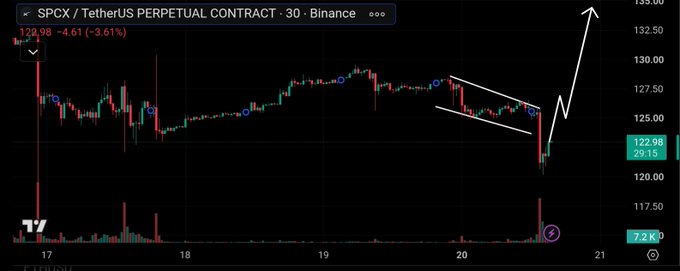 A 30-minute candlestick chart of the SPCX/USDT perpetual contract on Binance shows the price falling to around $122.98 (-3.61%) after breaking down from a descending channel, with a white arrow projecting a sharp recovery toward $135, visually emphasizing the post's theme of SPCX being down 46% from its all-time high yet potentially poised for a bounce.