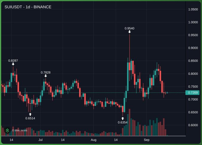 A daily candlestick chart of SUI/USDT on Binance showing price action from late June through September, with a notable spike to $0.9540 followed by a sharp decline to current levels near $0.7269. The chart highlights key swing points at $0.8287, $0.7928, $0.6514, and $0.6354, illustrating the significant volatility that supports the post's claim about SUI's resilience despite market FUD.