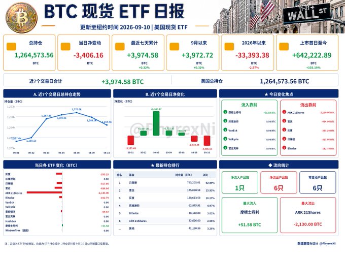 A Chinese-language dashboard titled 'BTC 现货 ETF 日报' (BTC Spot ETF Daily Report) displays Bitcoin ETF data including a total holding of 1,264,573.56 BTC and various charts tracking recent trading activity.