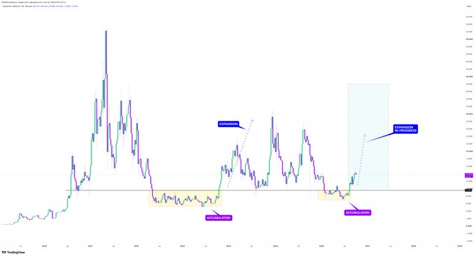 A trading chart showing cryptocurrency price action with labels marking 'Expansion' peaks, 'Accumulation' zones, and 'Expansion in progress' phases, sourced from TradingView.