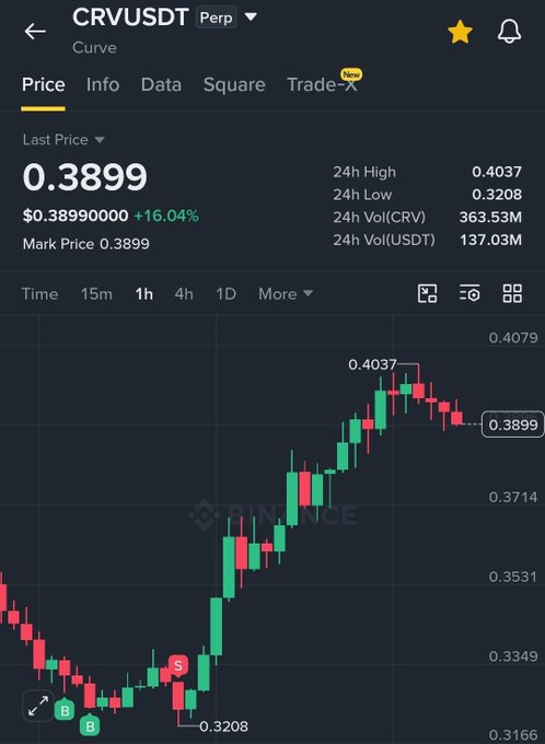 A cryptocurrency trading chart for CRV/USDT perpetual showing a price of 0.3899 with a 16.04% increase.