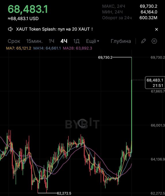 The image shows a Bitcoin (BTC) trading chart on Bybit displaying the current price at $68,483.1 USD, with the all-time high marker at $69,730.2, illustrating the cryptocurrency's recent surge toward the $68,500 milestone referenced in the giveaway post.