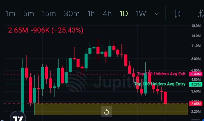 A daily candlestick chart showing "Jupiter" ticker with a current value of 2.65M (-25.43%, -906K), featuring key horizontal levels marked at "Top 100 Holders Avg Exit" (5.49M), "Top 100 Holders Avg Entry" (4.28M), and current price (2.65M), illustrating how the asset has decisively broken below holder cost basis into oversold territory—aligning with the post's emphasis on horizontal level accumulation over technical patterns.