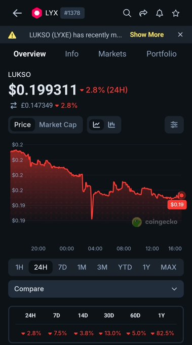 A screenshot of a CoinGecko cryptocurrency page showing LUKSO (LYXE) at $0.199311, down 2.8% in 24 hours, with a red downward price trend chart.