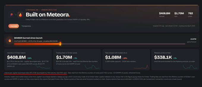 This image shows a DeFi analytics dashboard for the **Meteora** ecosystem on Solana, highlighting **$408.8M volume**, **$1.70M fees**, and **$338.1K Meteora protocol fees**. The "$EMBER burned since launch" tracker shows **13.47M** tokens burned (1.347% of supply, with ~$86.10K teaser), which ties into the "Huge @embercurve update is loading" caption, suggesting the Ember Curve project within the Meteora ecosystem is about to receive a major announcement or reveal.