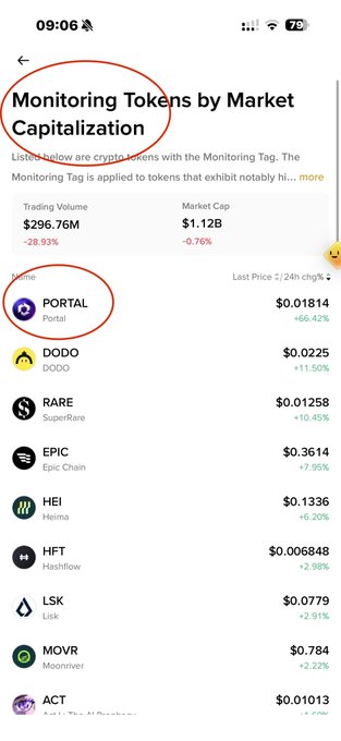 The image shows a crypto monitoring app titled "Monitoring Tokens by Market Capitalization" with the #Portal ticker highlighted in a red circle, listed at a price of $0.01814 with a 66.42% gain. Other visible tokens include DODO ($0.0225, +11.50%), RARE ($0.01258, +10.45%), EPIC ($0.3614, +7.95%), and HEI ($0.1336, +6.20%). The image supports the post's claim about $NOM's correlation with #Portal pumps, as the screenshot captures $PORTAL showing notable price action (flagged with the Monitoring Tag for "notably hi..." performance), reinforcing the trader's thesis that $NOM tends to follow #Portal's movements.