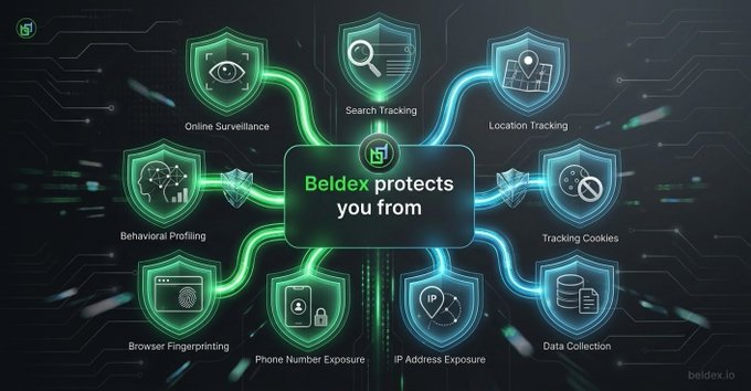 A digital infographic for Beldex (beldex.io) titled 'Beldex protects you from', displaying eight shield icons for threats like 'Online Surveillance', 'Search Tracking', 'Location Tracking', and 'Tracking Cookies'.